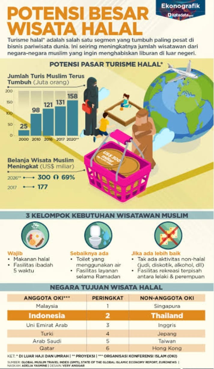 Potensi Besar Wisata Halal
