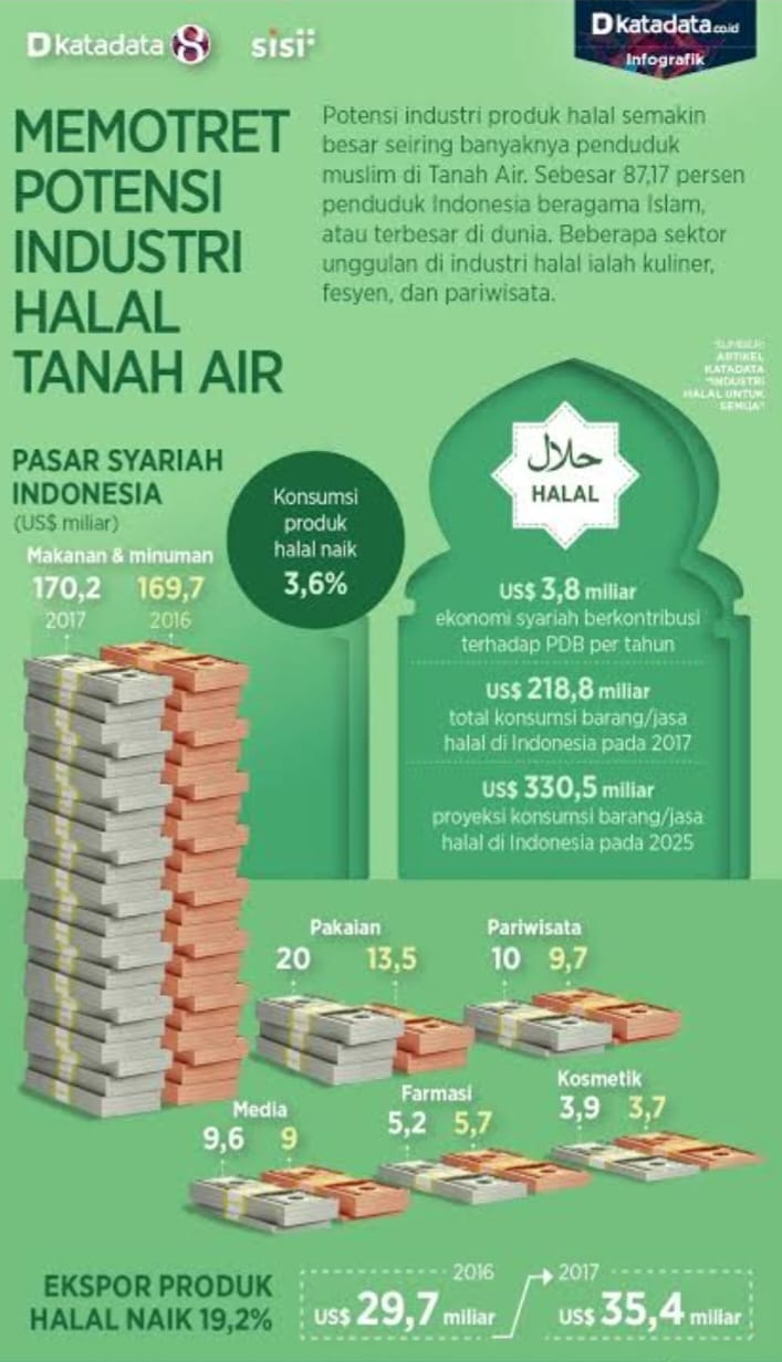 Memotret Potensi Industri Halal Tanah Air